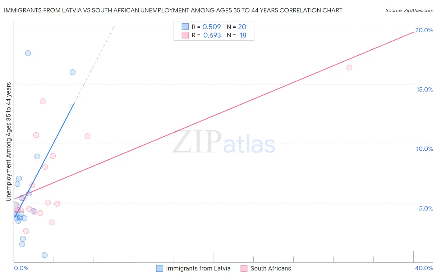 Immigrants from Latvia vs South African Unemployment Among Ages 35 to 44 years