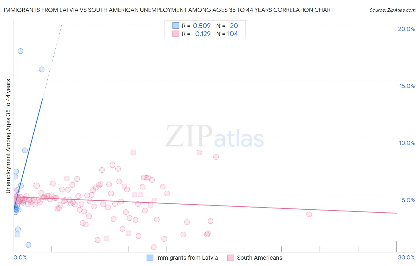 Immigrants from Latvia vs South American Unemployment Among Ages 35 to 44 years