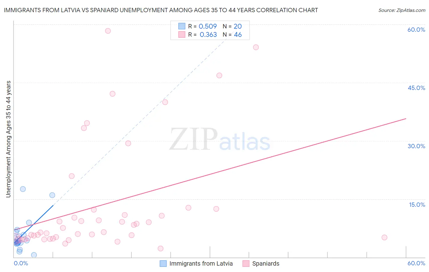 Immigrants from Latvia vs Spaniard Unemployment Among Ages 35 to 44 years