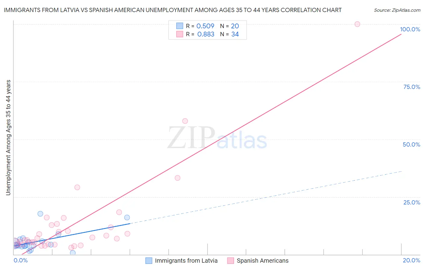 Immigrants from Latvia vs Spanish American Unemployment Among Ages 35 to 44 years