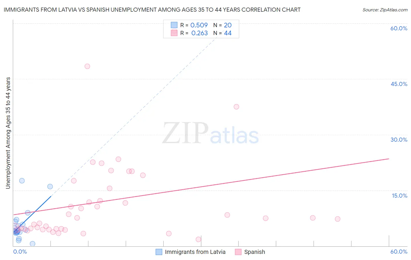 Immigrants from Latvia vs Spanish Unemployment Among Ages 35 to 44 years