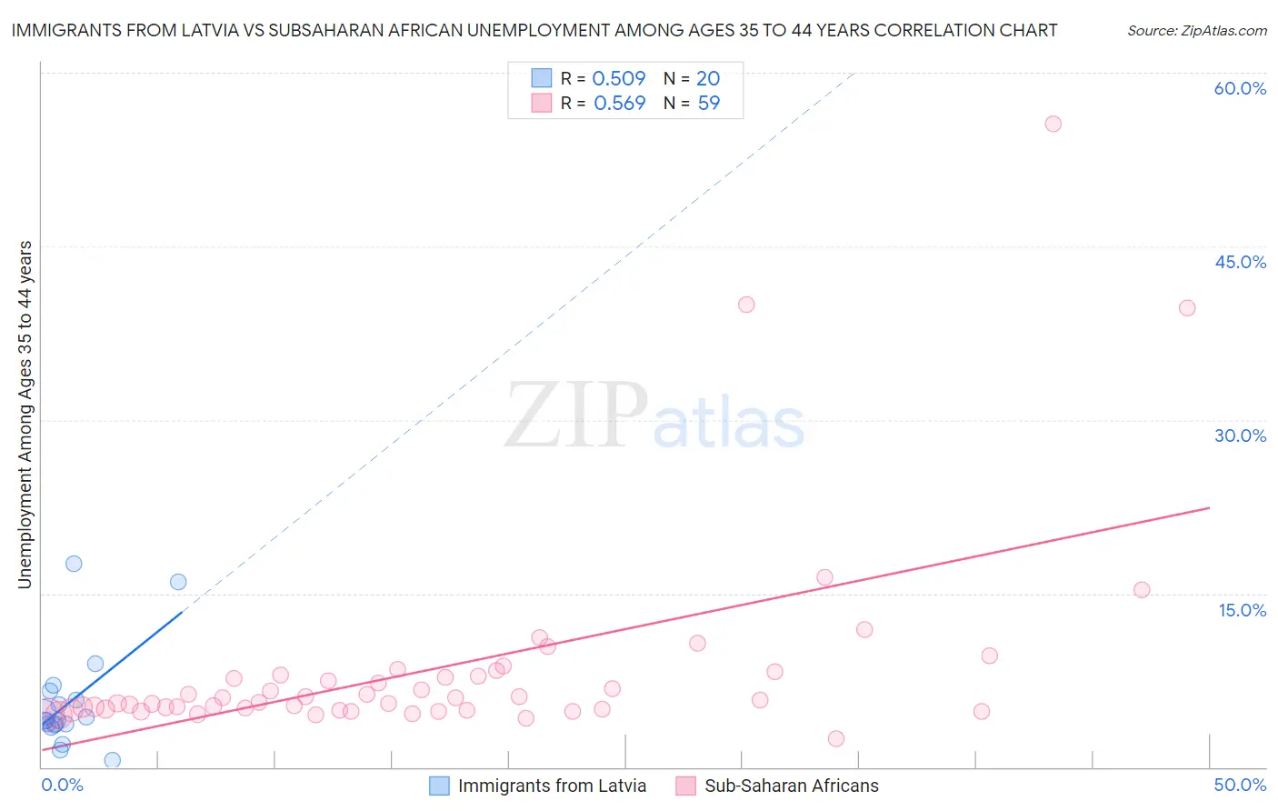 Immigrants from Latvia vs Subsaharan African Unemployment Among Ages 35 to 44 years