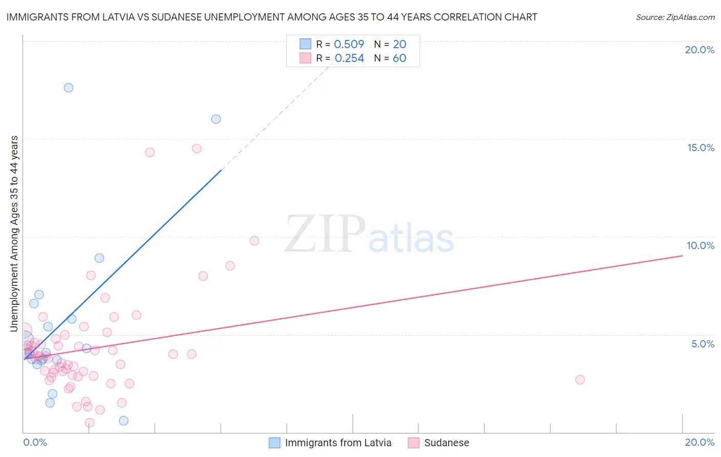 Immigrants from Latvia vs Sudanese Unemployment Among Ages 35 to 44 years