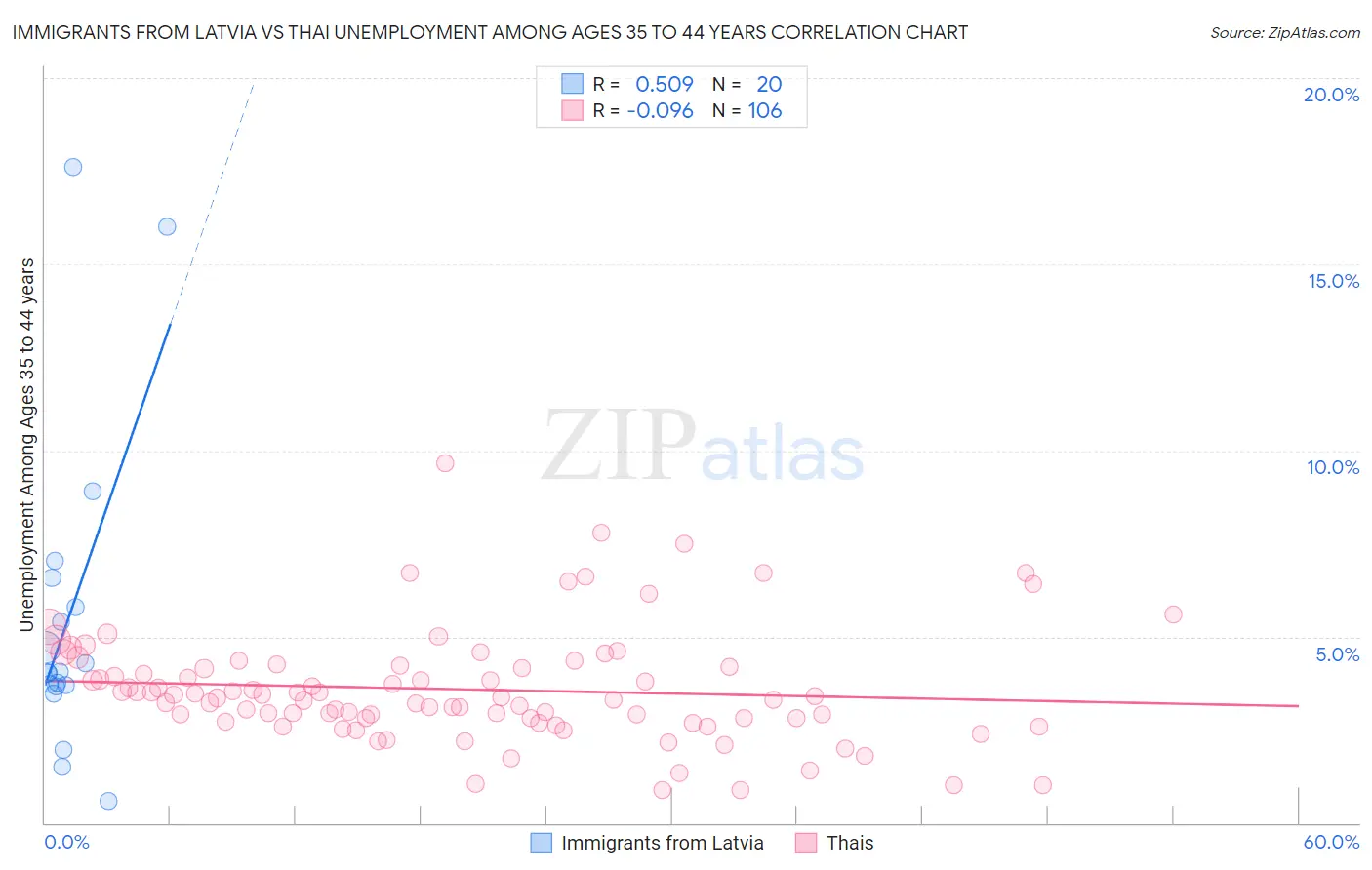 Immigrants from Latvia vs Thai Unemployment Among Ages 35 to 44 years