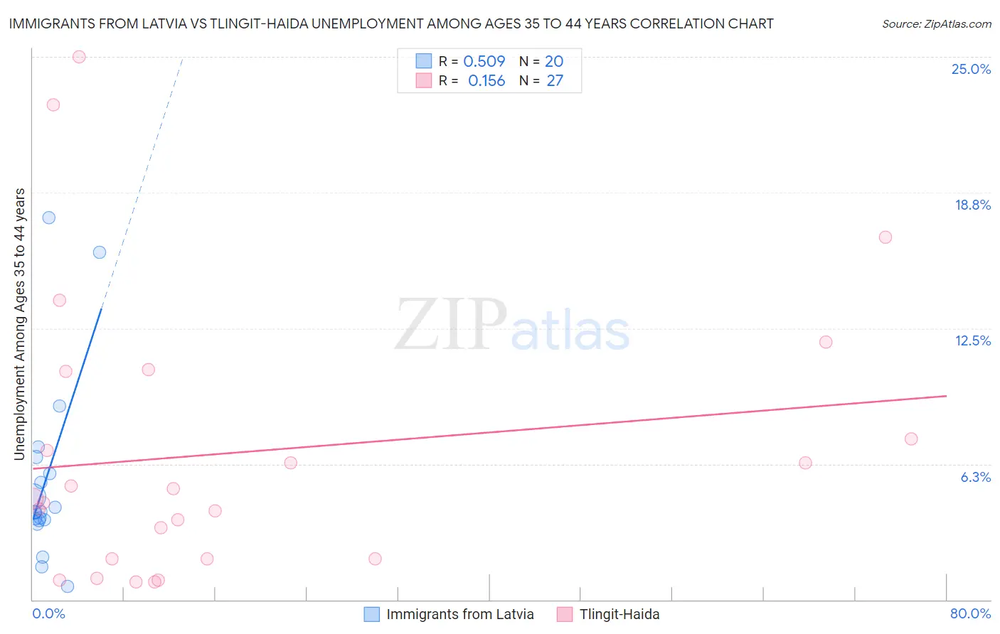 Immigrants from Latvia vs Tlingit-Haida Unemployment Among Ages 35 to 44 years