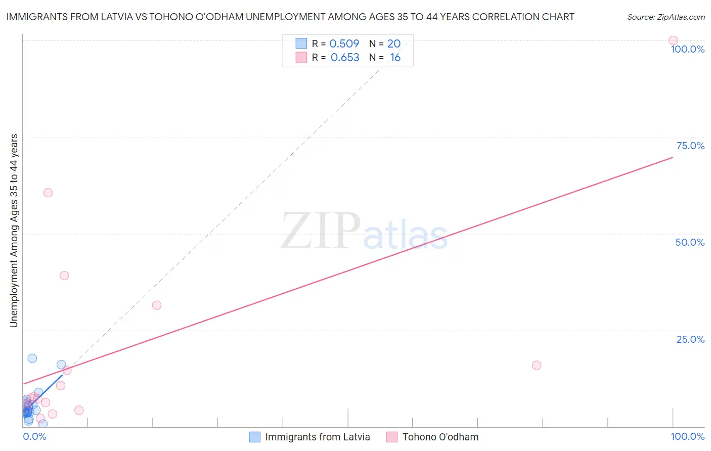 Immigrants from Latvia vs Tohono O'odham Unemployment Among Ages 35 to 44 years