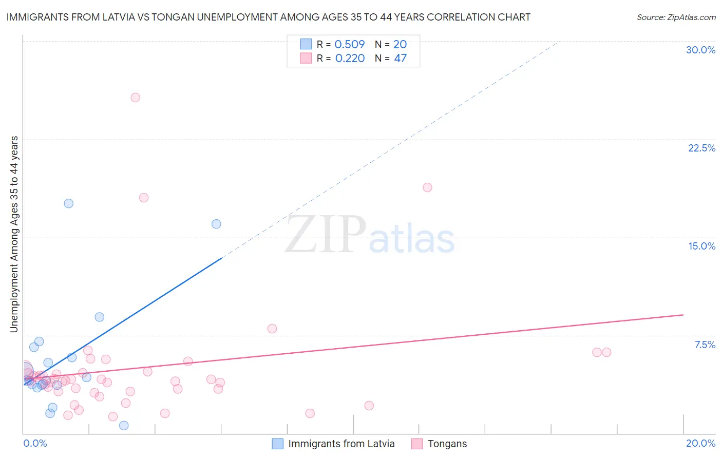 Immigrants from Latvia vs Tongan Unemployment Among Ages 35 to 44 years