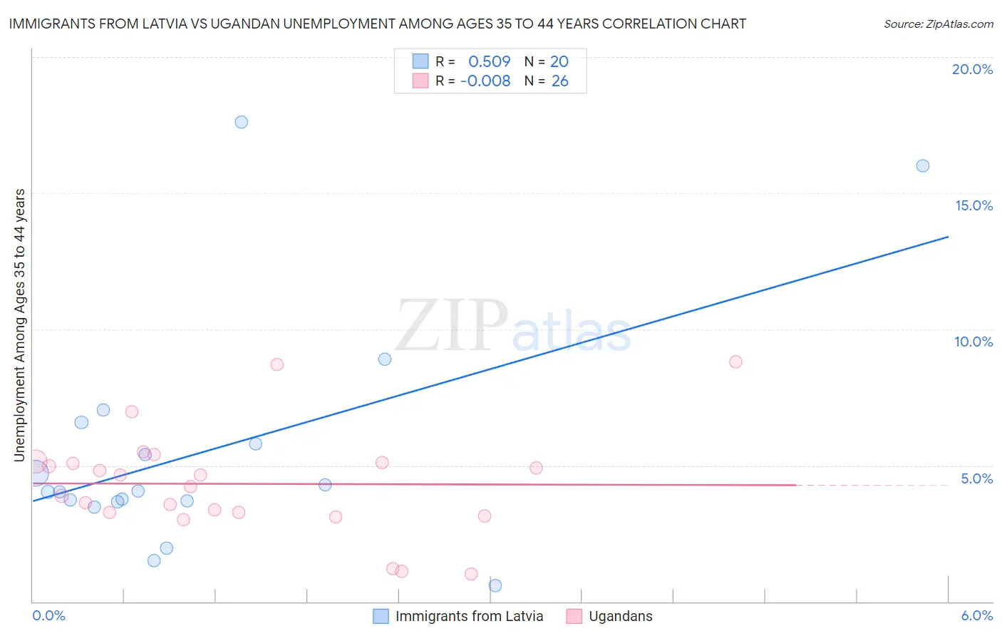 Immigrants from Latvia vs Ugandan Unemployment Among Ages 35 to 44 years