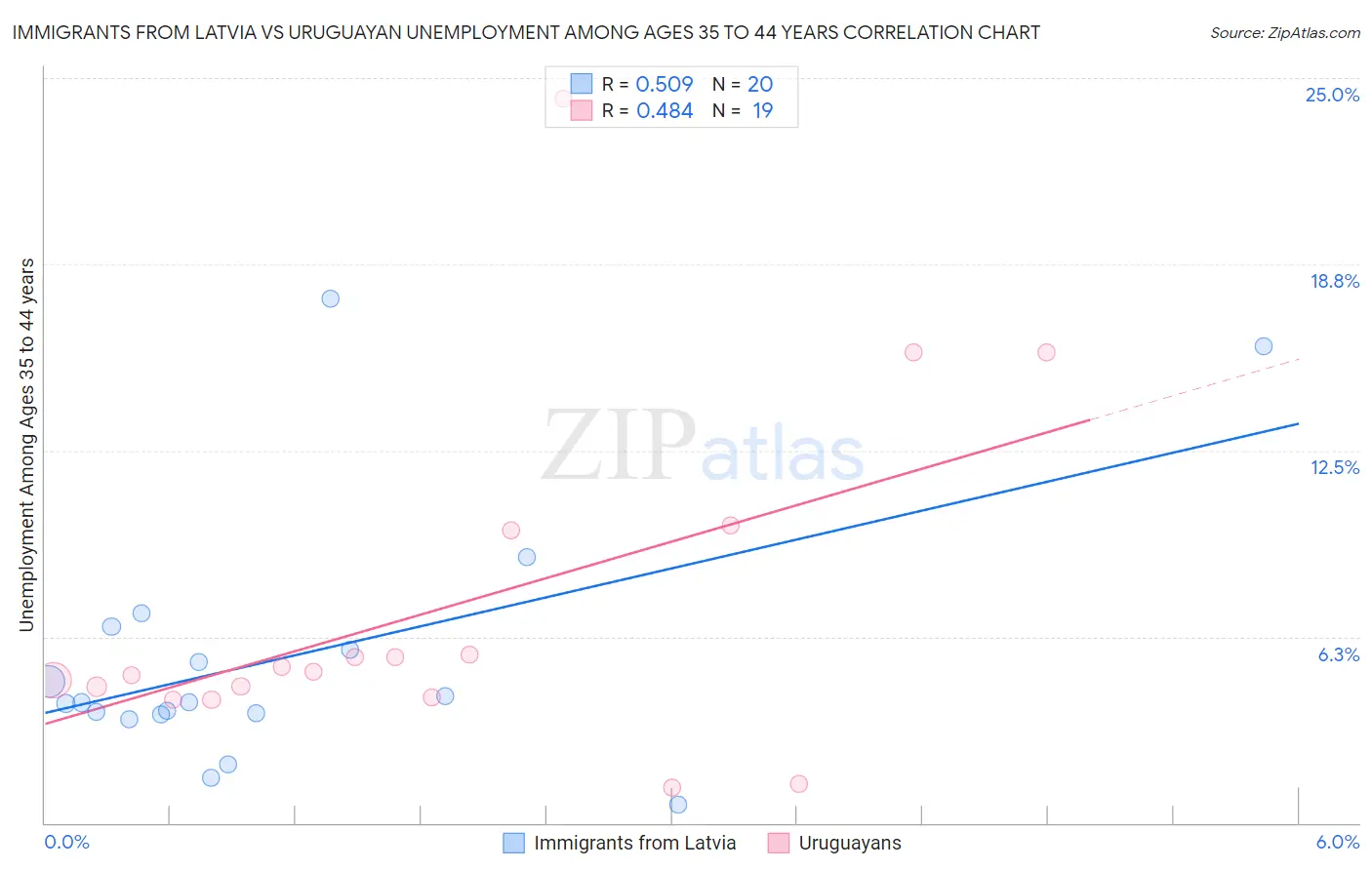 Immigrants from Latvia vs Uruguayan Unemployment Among Ages 35 to 44 years