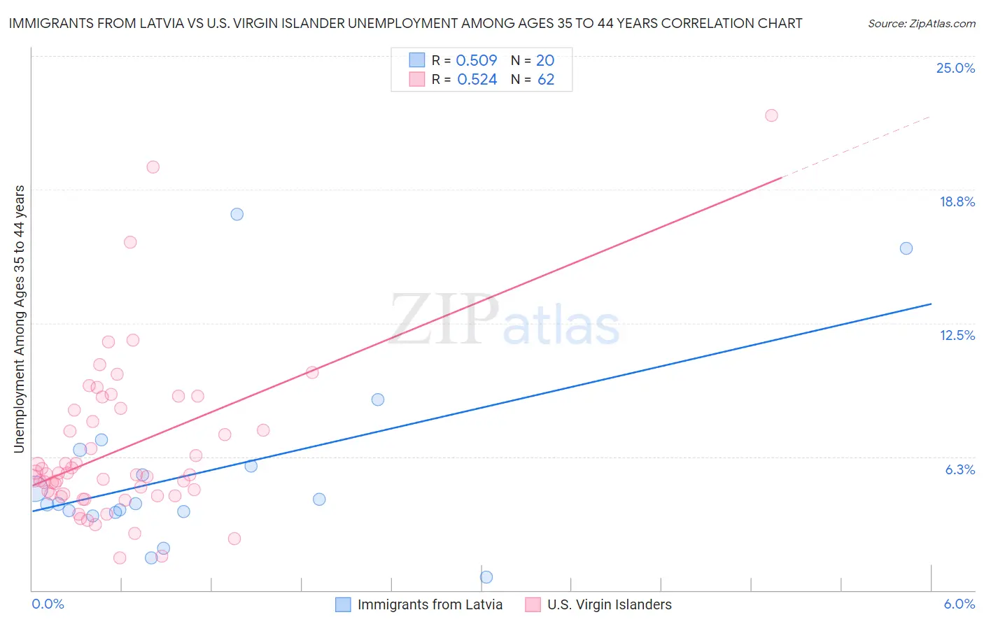 Immigrants from Latvia vs U.S. Virgin Islander Unemployment Among Ages 35 to 44 years