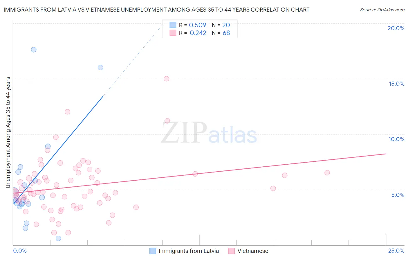 Immigrants from Latvia vs Vietnamese Unemployment Among Ages 35 to 44 years