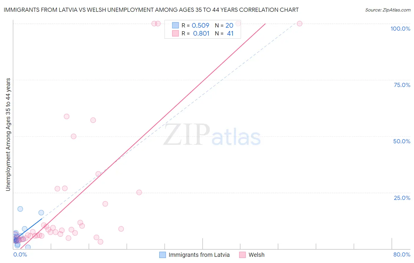 Immigrants from Latvia vs Welsh Unemployment Among Ages 35 to 44 years