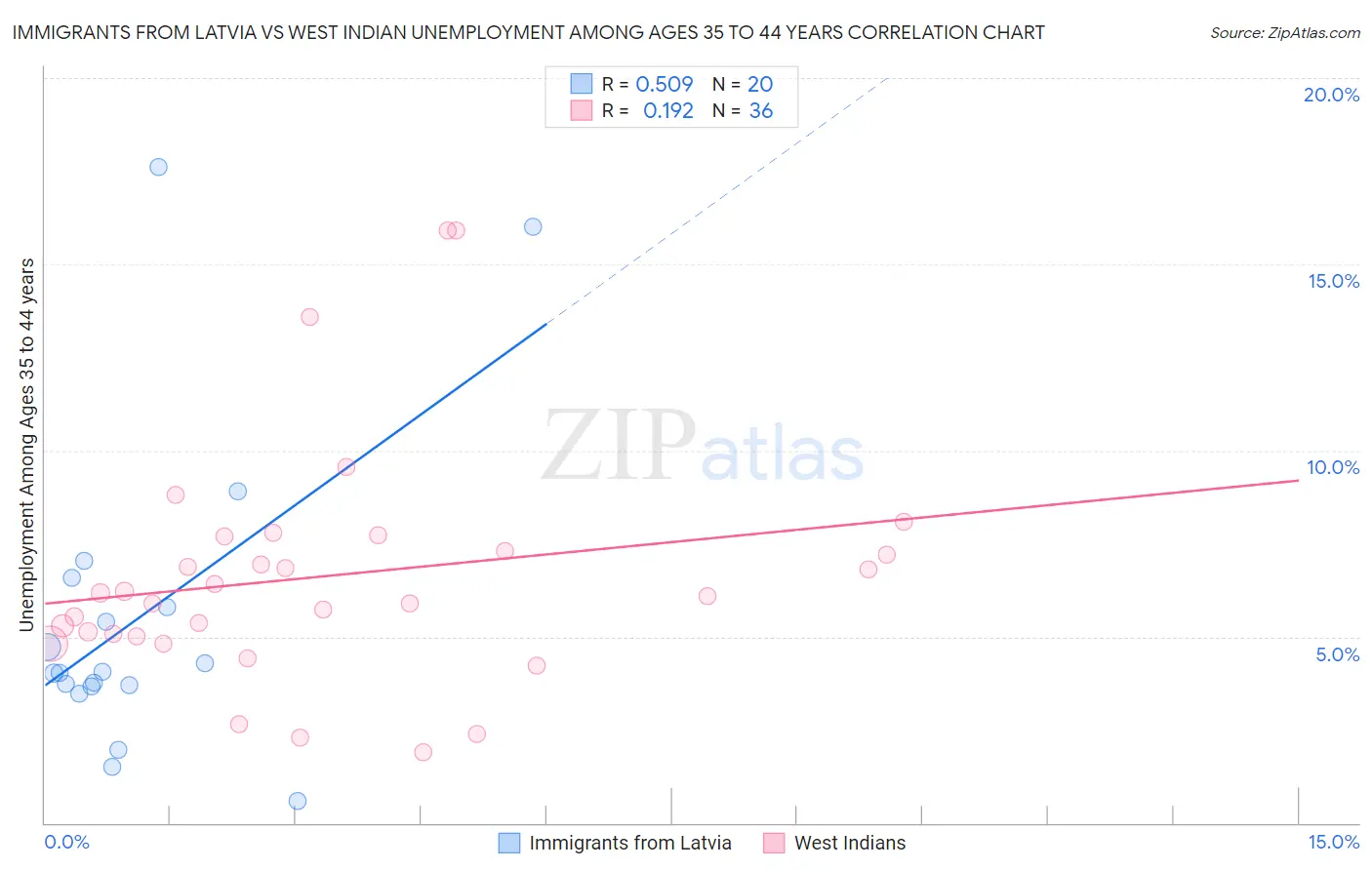 Immigrants from Latvia vs West Indian Unemployment Among Ages 35 to 44 years