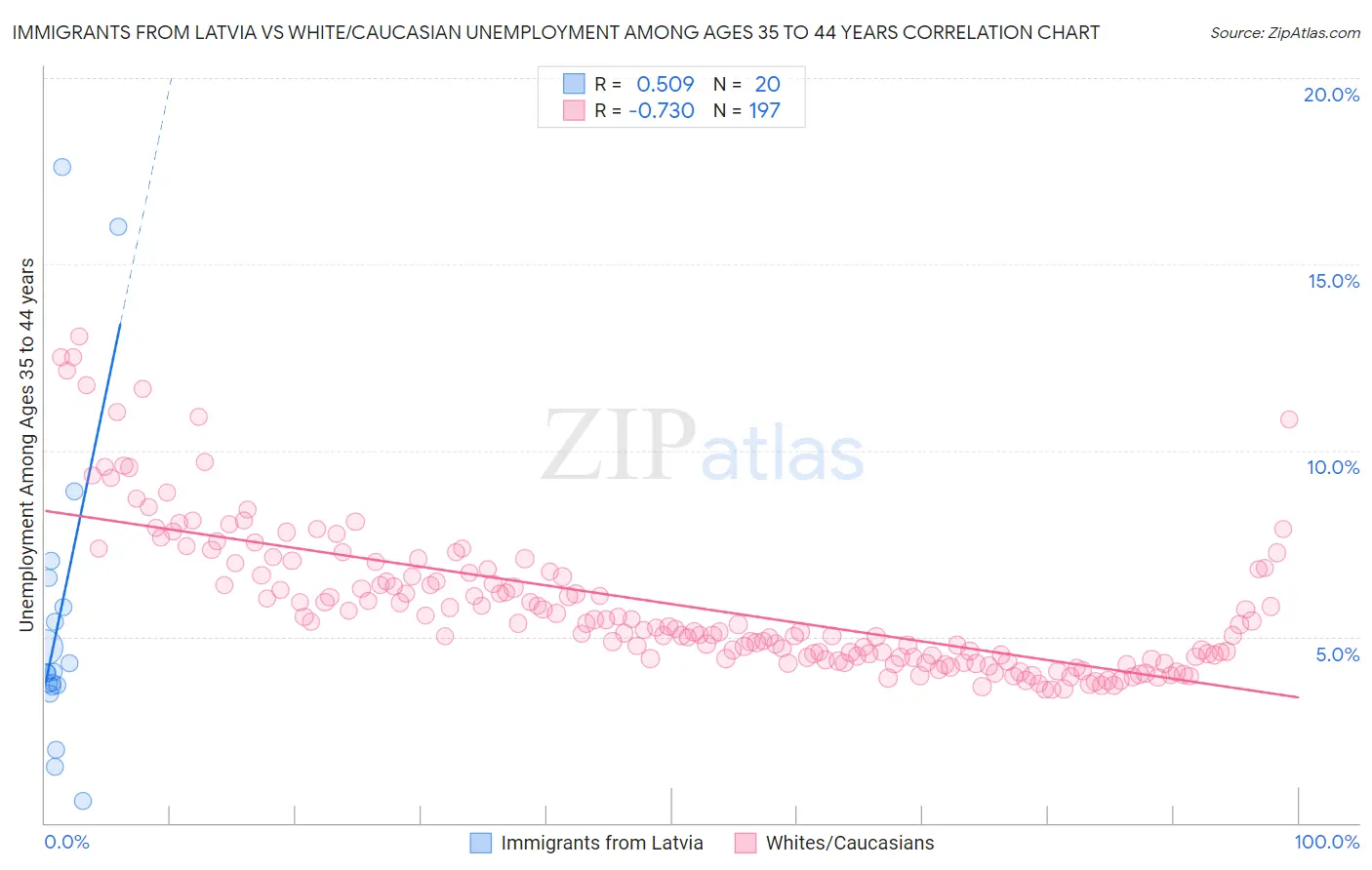 Immigrants from Latvia vs White/Caucasian Unemployment Among Ages 35 to 44 years