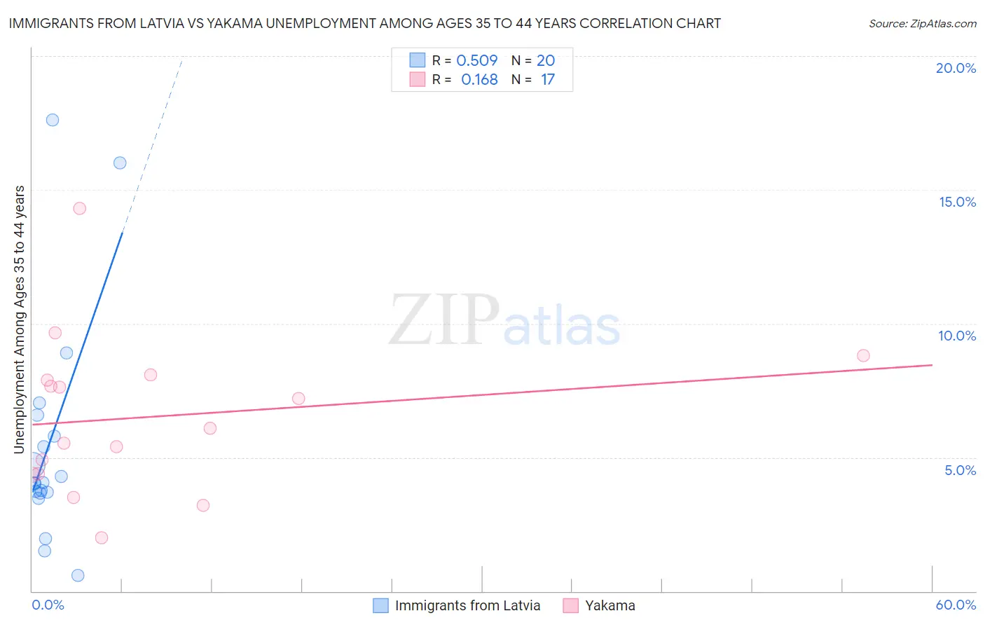 Immigrants from Latvia vs Yakama Unemployment Among Ages 35 to 44 years