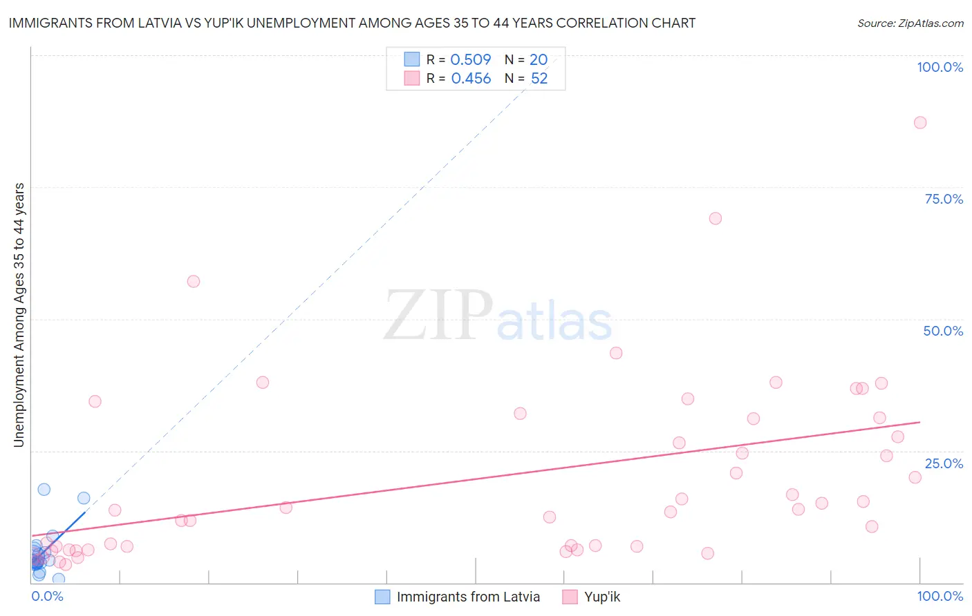 Immigrants from Latvia vs Yup'ik Unemployment Among Ages 35 to 44 years