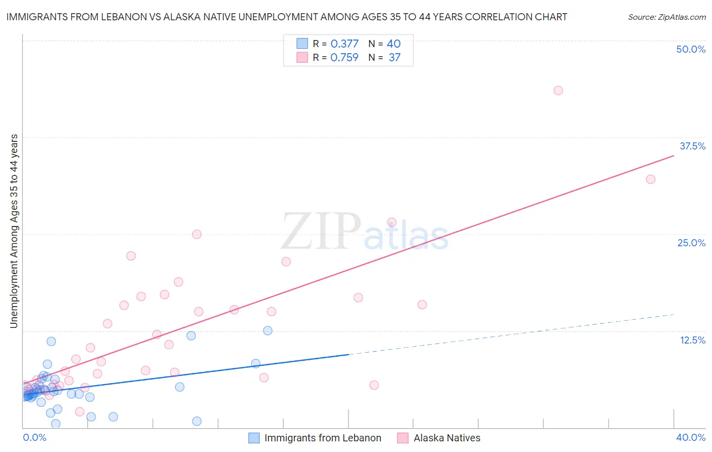 Immigrants from Lebanon vs Alaska Native Unemployment Among Ages 35 to 44 years