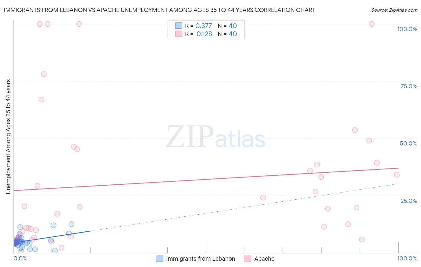 Immigrants from Lebanon vs Apache Unemployment Among Ages 35 to 44 years