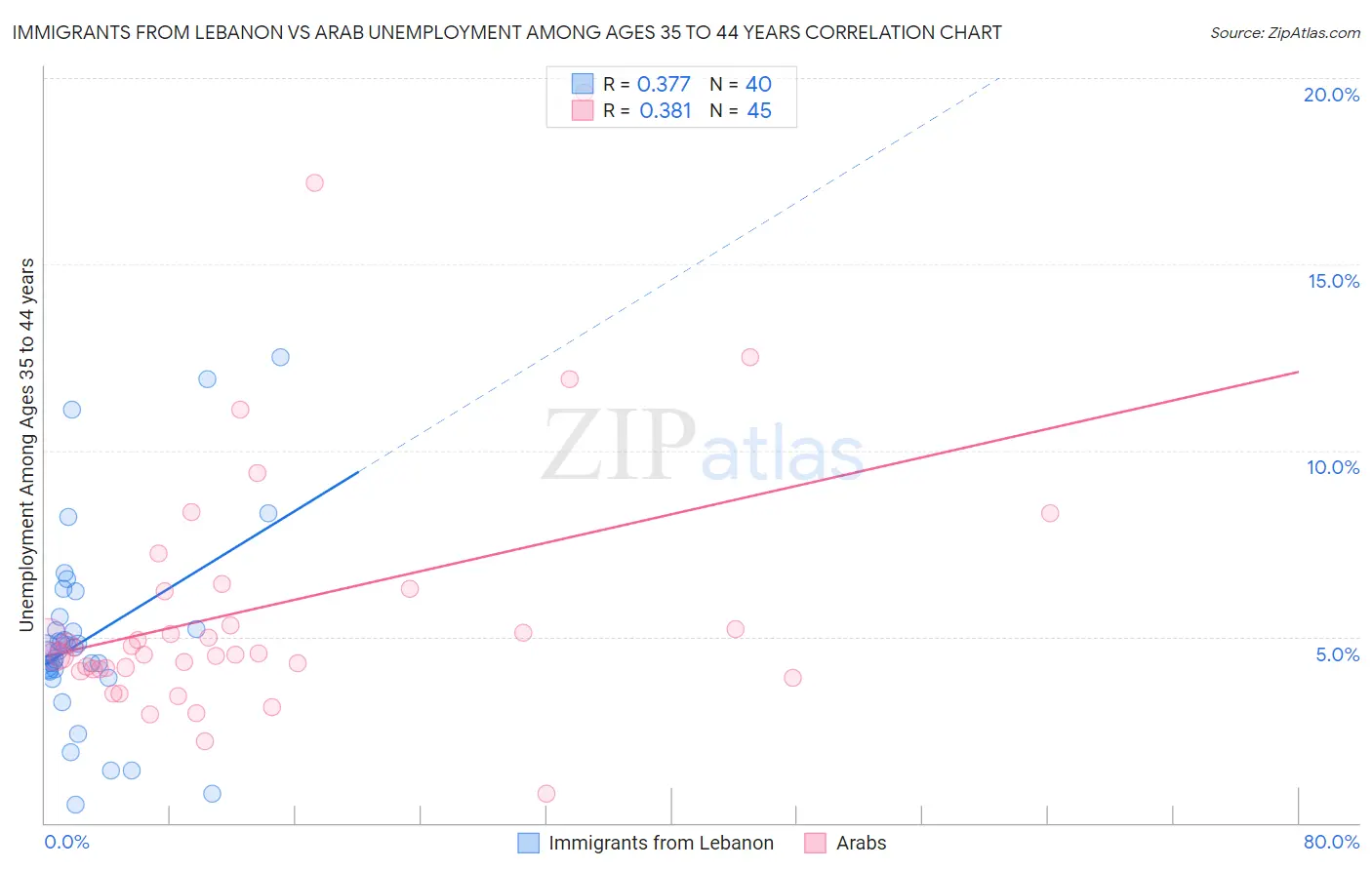 Immigrants from Lebanon vs Arab Unemployment Among Ages 35 to 44 years