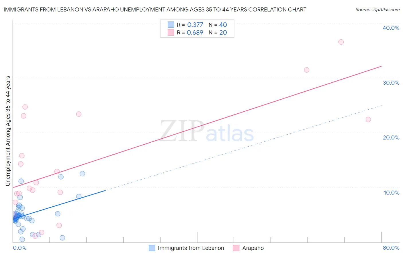 Immigrants from Lebanon vs Arapaho Unemployment Among Ages 35 to 44 years