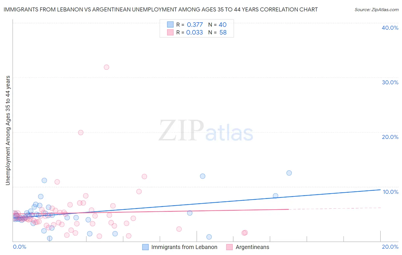 Immigrants from Lebanon vs Argentinean Unemployment Among Ages 35 to 44 years