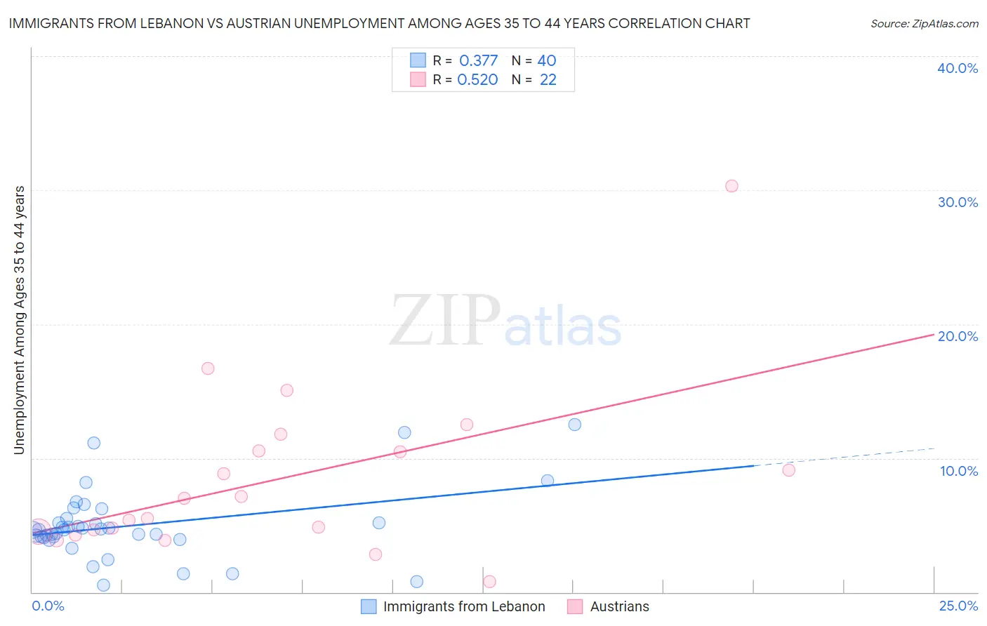 Immigrants from Lebanon vs Austrian Unemployment Among Ages 35 to 44 years