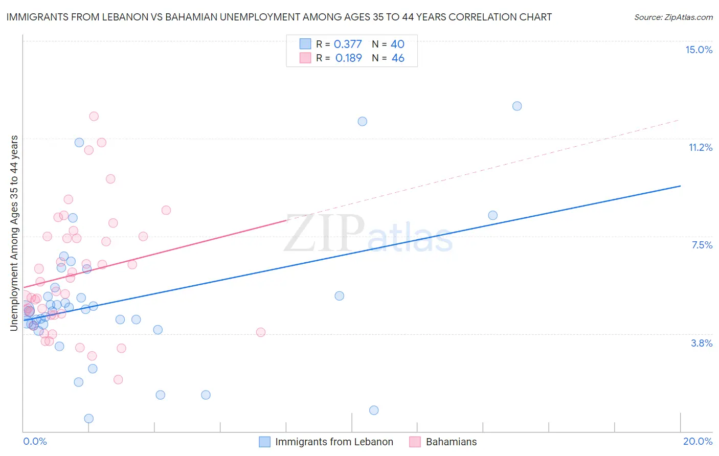 Immigrants from Lebanon vs Bahamian Unemployment Among Ages 35 to 44 years