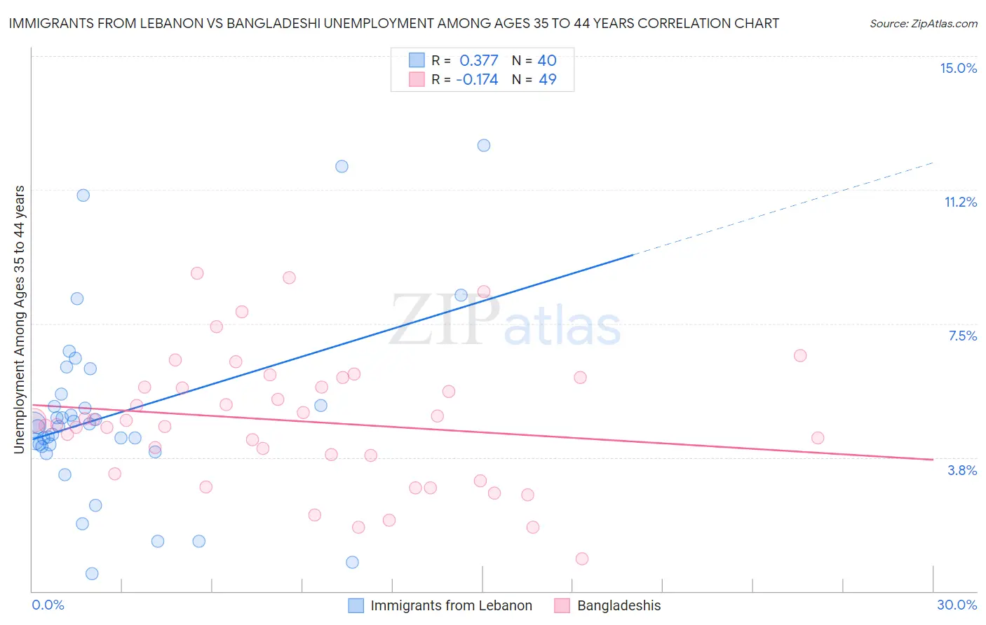 Immigrants from Lebanon vs Bangladeshi Unemployment Among Ages 35 to 44 years
