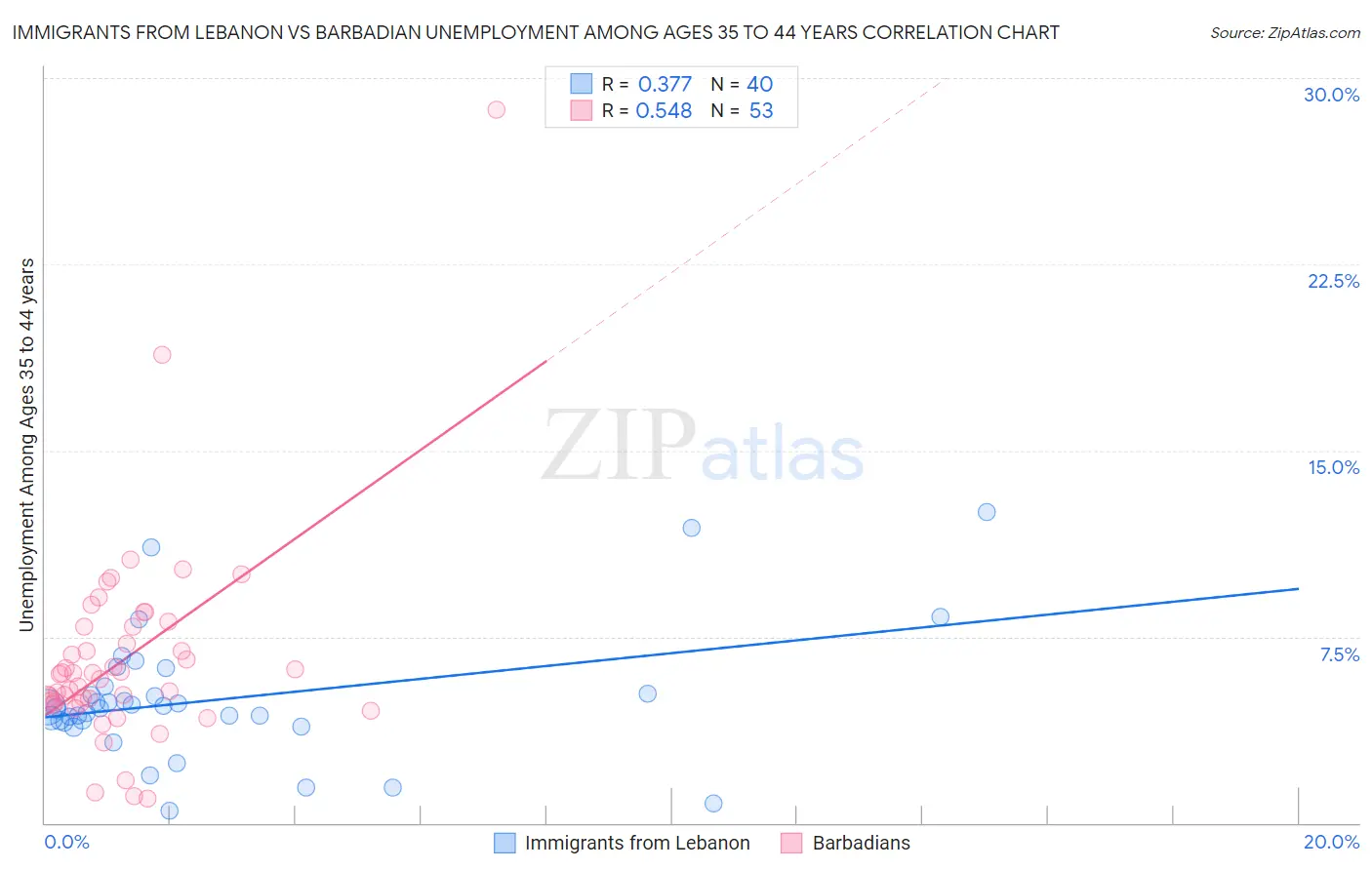 Immigrants from Lebanon vs Barbadian Unemployment Among Ages 35 to 44 years