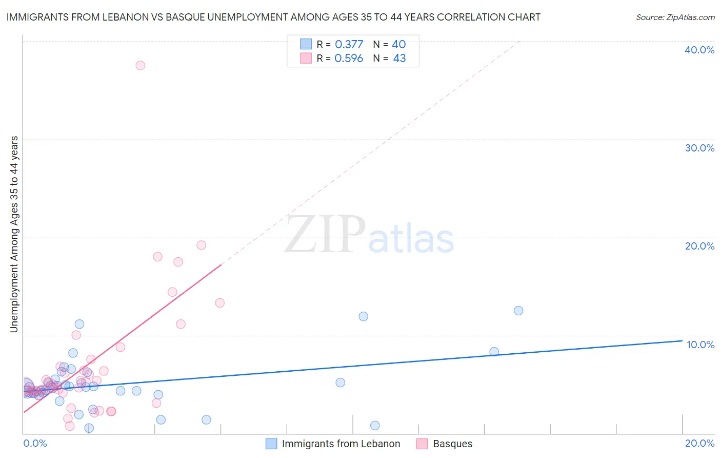 Immigrants from Lebanon vs Basque Unemployment Among Ages 35 to 44 years