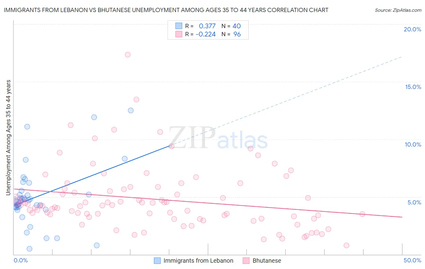 Immigrants from Lebanon vs Bhutanese Unemployment Among Ages 35 to 44 years