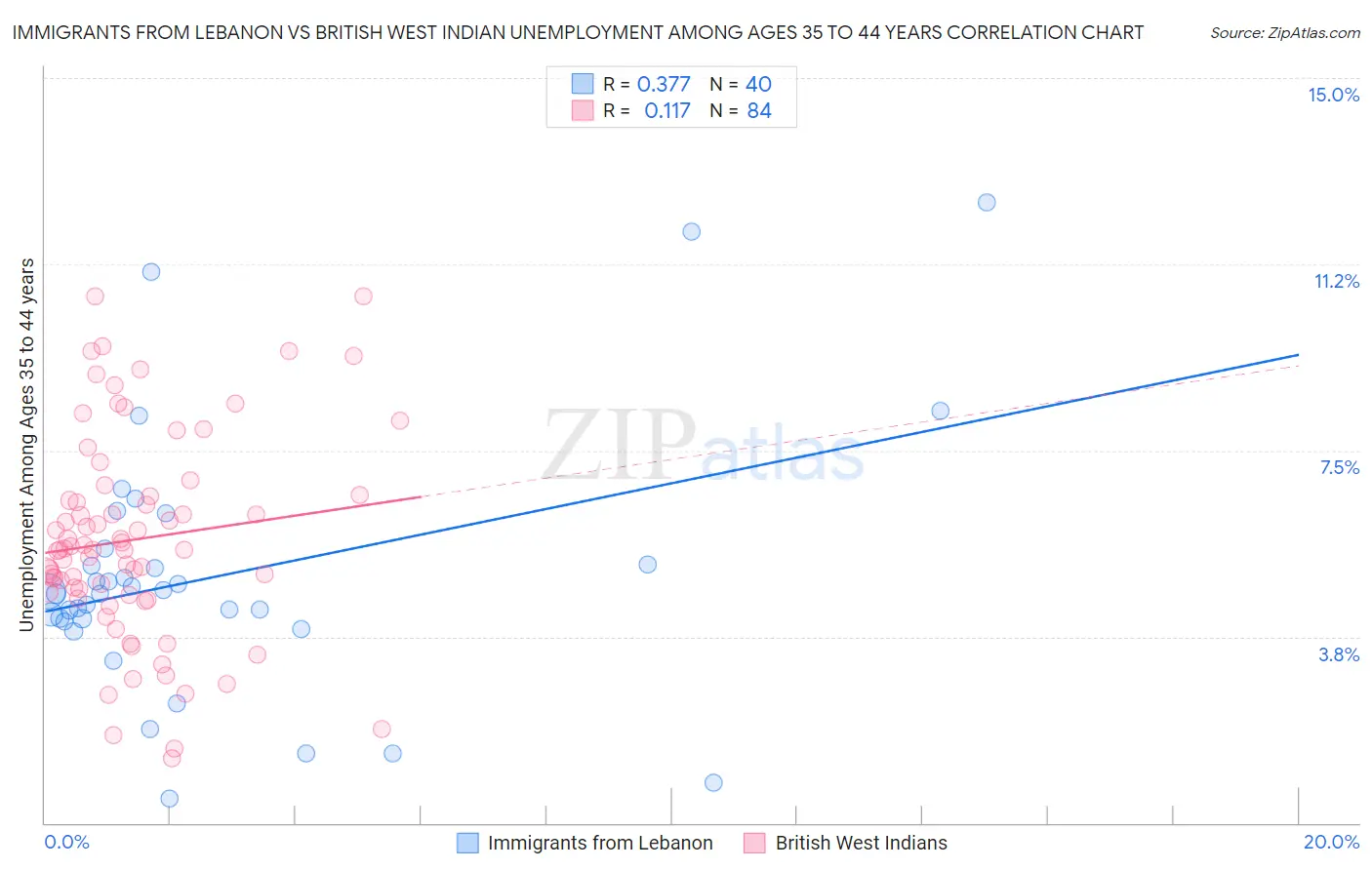 Immigrants from Lebanon vs British West Indian Unemployment Among Ages 35 to 44 years