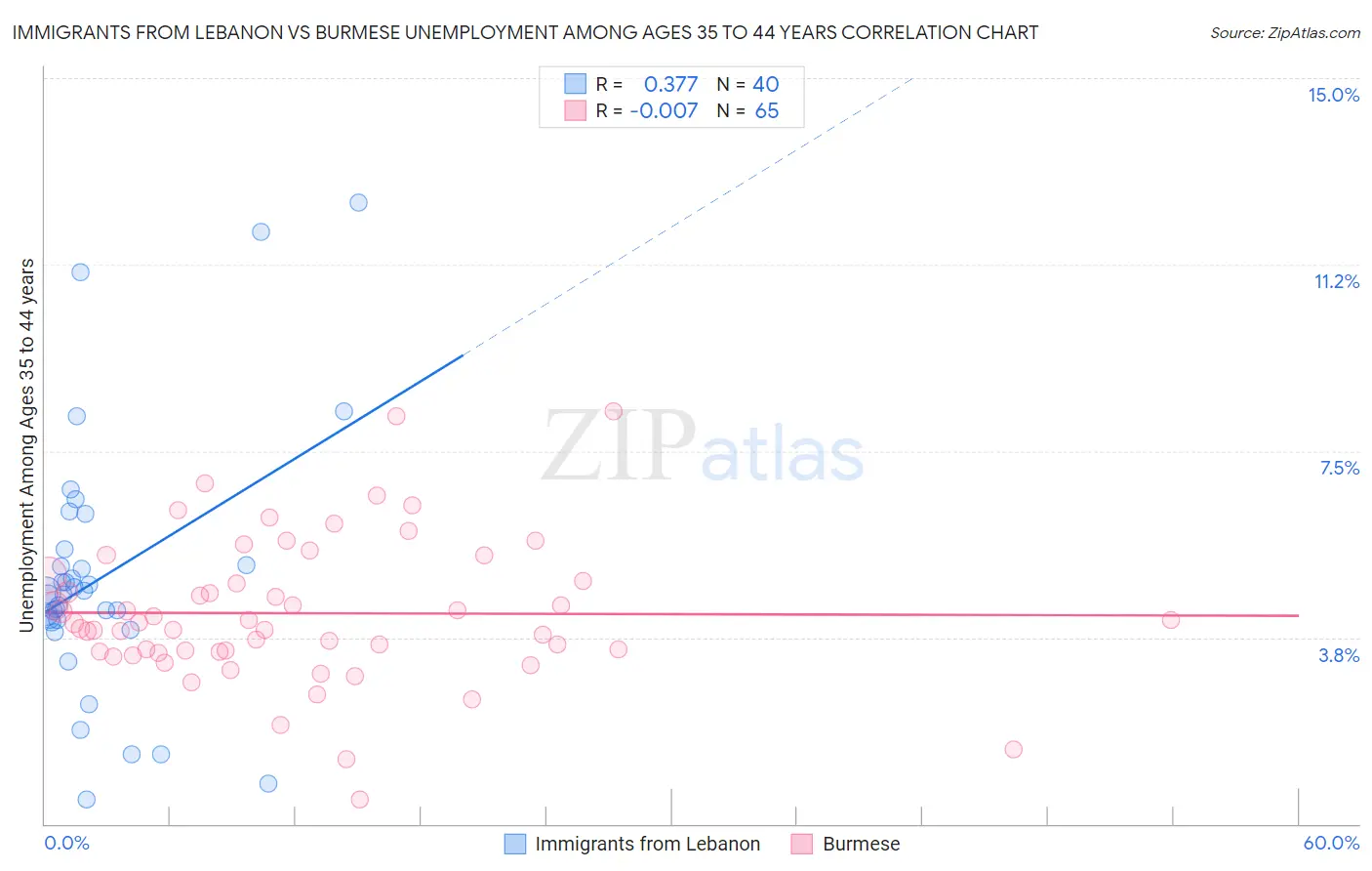 Immigrants from Lebanon vs Burmese Unemployment Among Ages 35 to 44 years