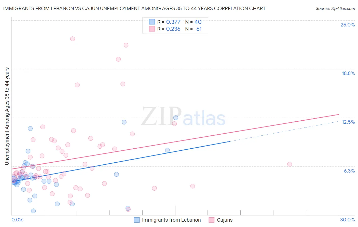 Immigrants from Lebanon vs Cajun Unemployment Among Ages 35 to 44 years