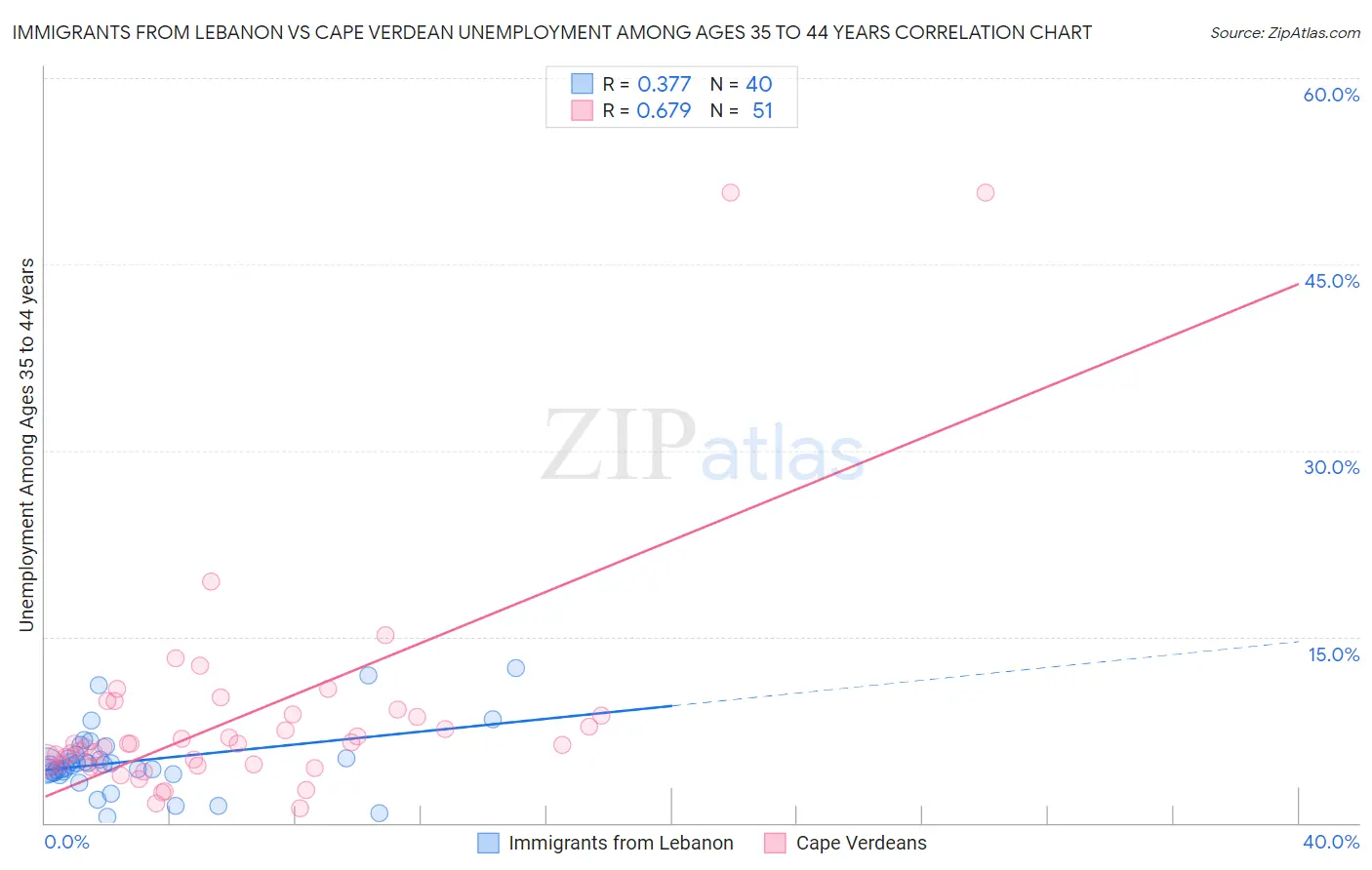 Immigrants from Lebanon vs Cape Verdean Unemployment Among Ages 35 to 44 years