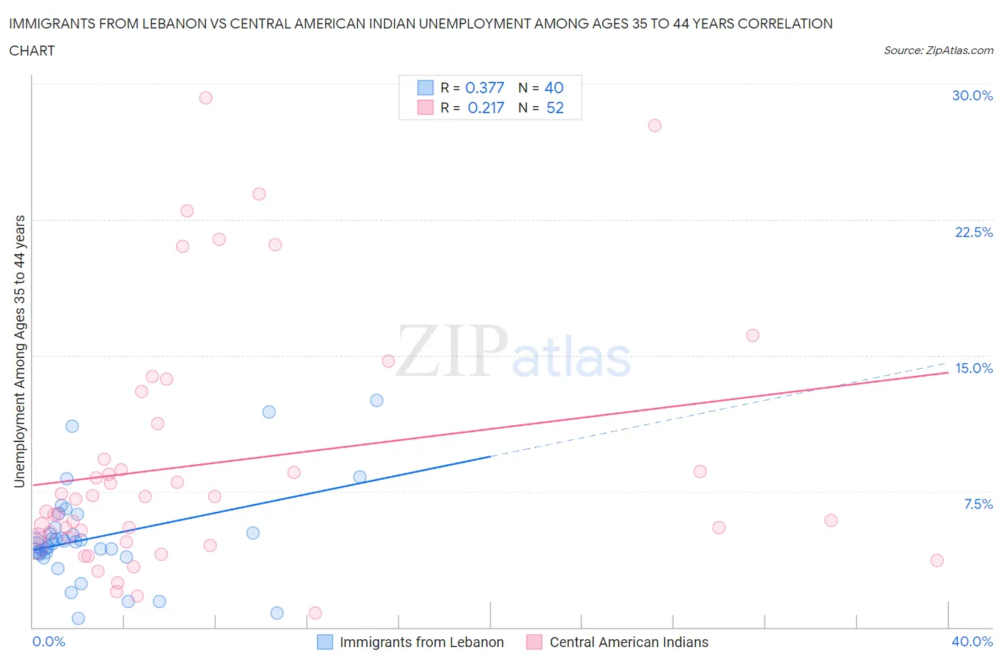 Immigrants from Lebanon vs Central American Indian Unemployment Among Ages 35 to 44 years