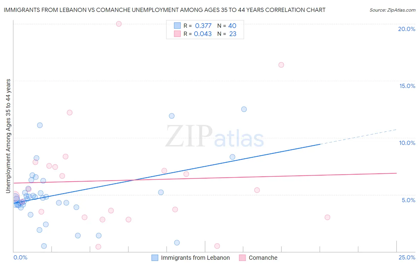Immigrants from Lebanon vs Comanche Unemployment Among Ages 35 to 44 years