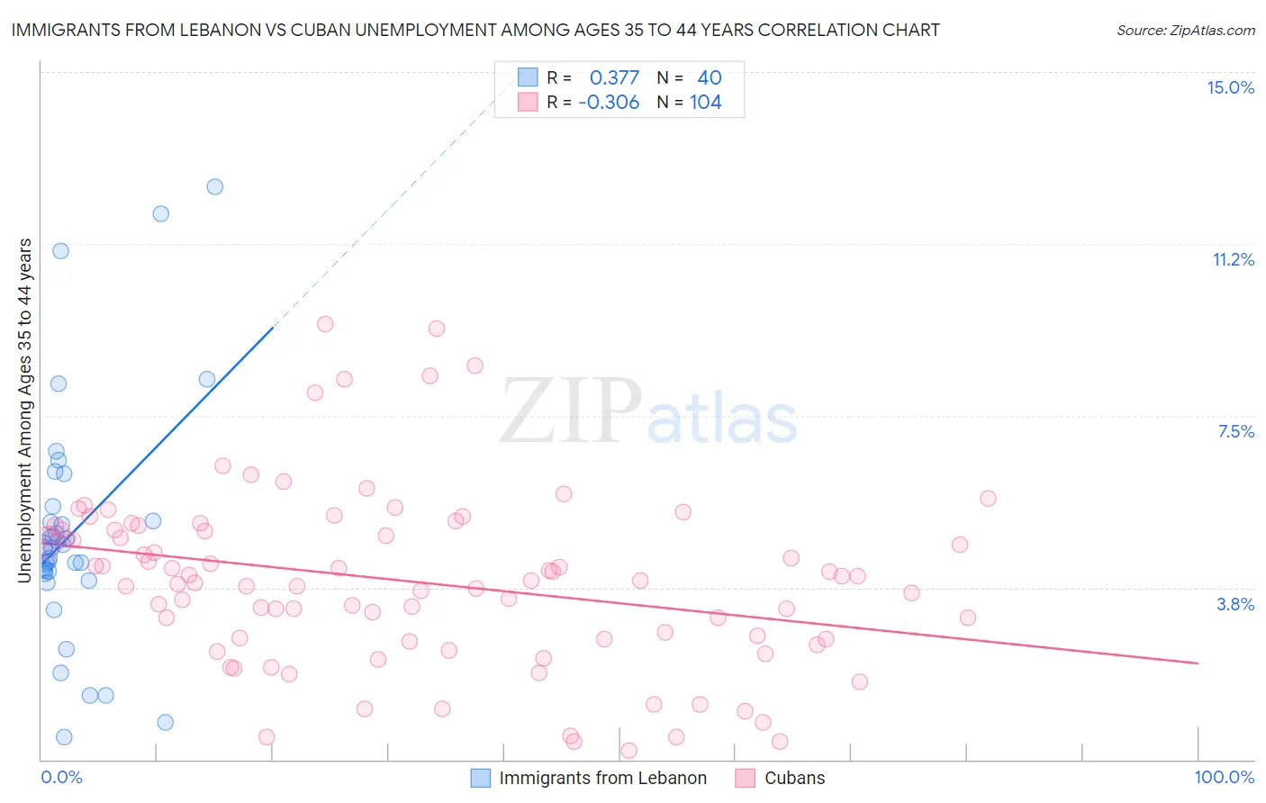 Immigrants from Lebanon vs Cuban Unemployment Among Ages 35 to 44 years