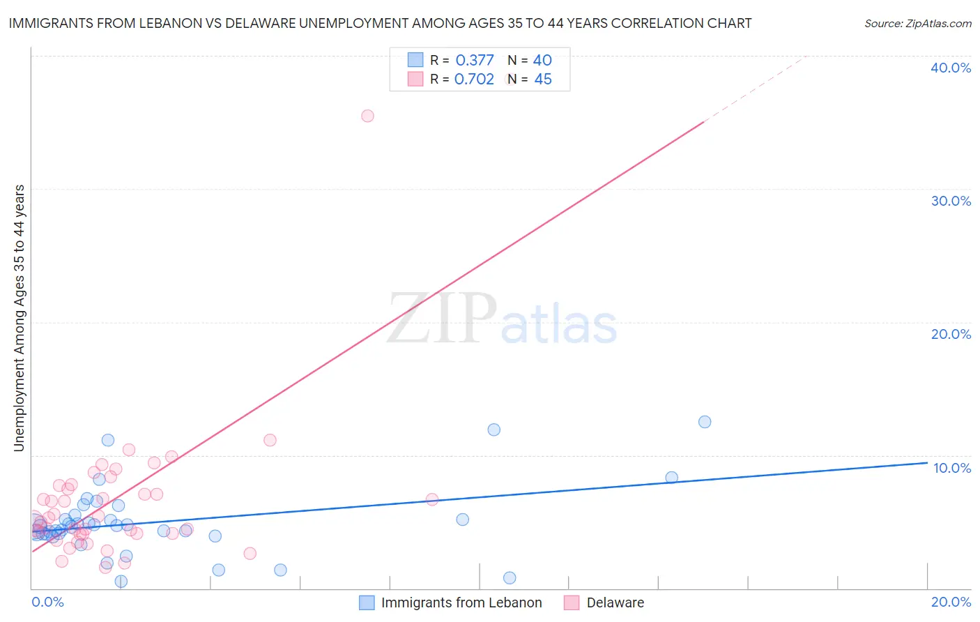 Immigrants from Lebanon vs Delaware Unemployment Among Ages 35 to 44 years