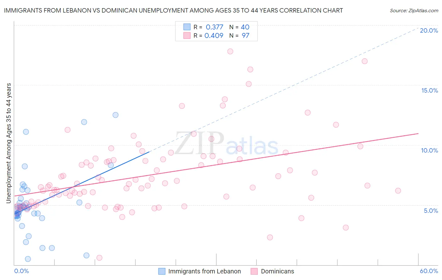 Immigrants from Lebanon vs Dominican Unemployment Among Ages 35 to 44 years