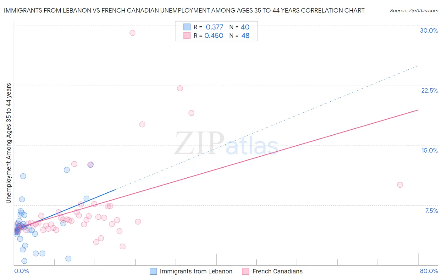 Immigrants from Lebanon vs French Canadian Unemployment Among Ages 35 to 44 years