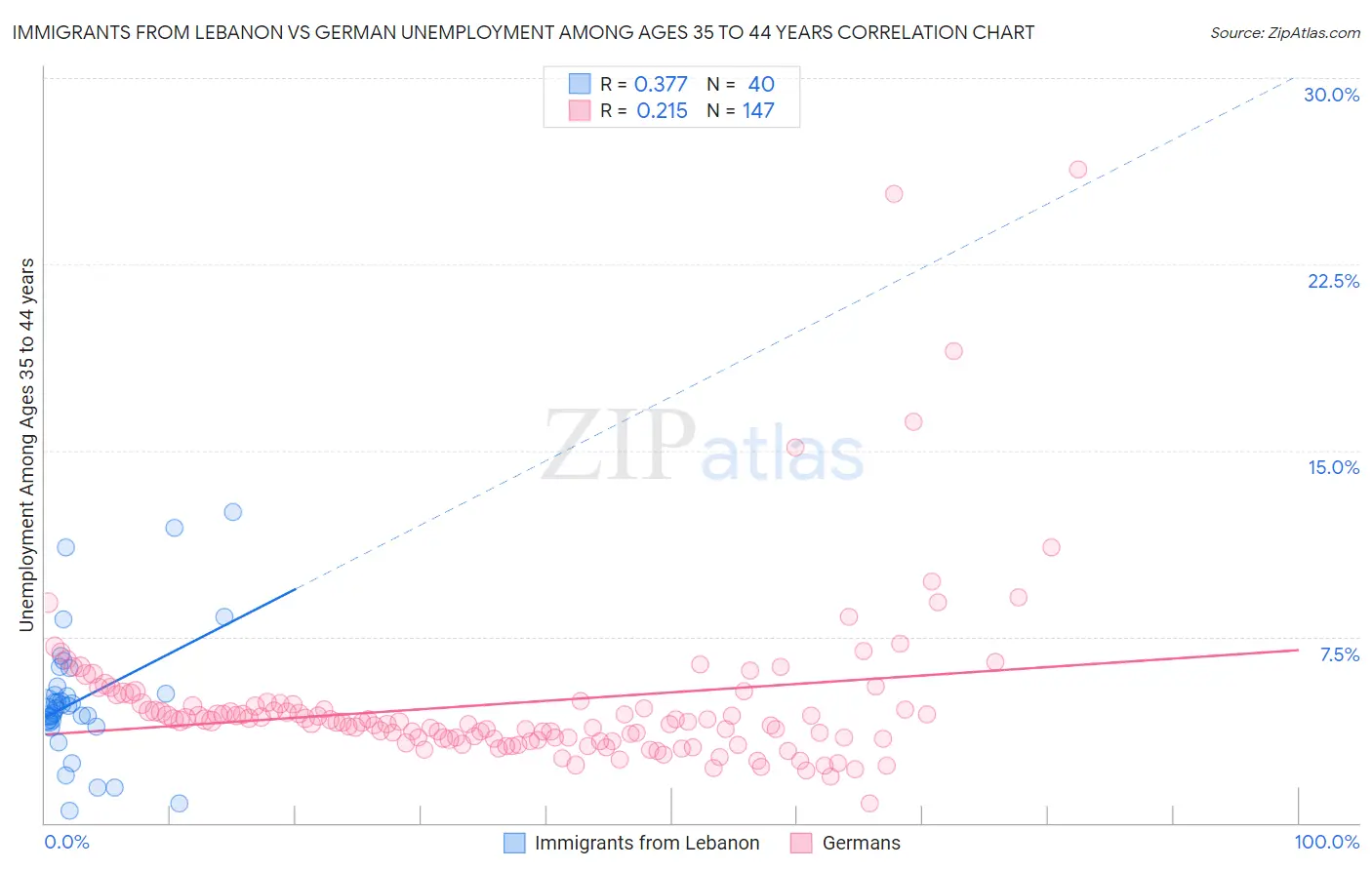 Immigrants from Lebanon vs German Unemployment Among Ages 35 to 44 years