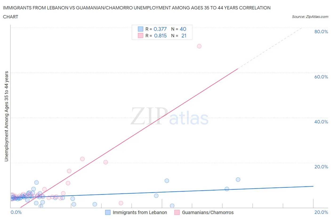 Immigrants from Lebanon vs Guamanian/Chamorro Unemployment Among Ages 35 to 44 years