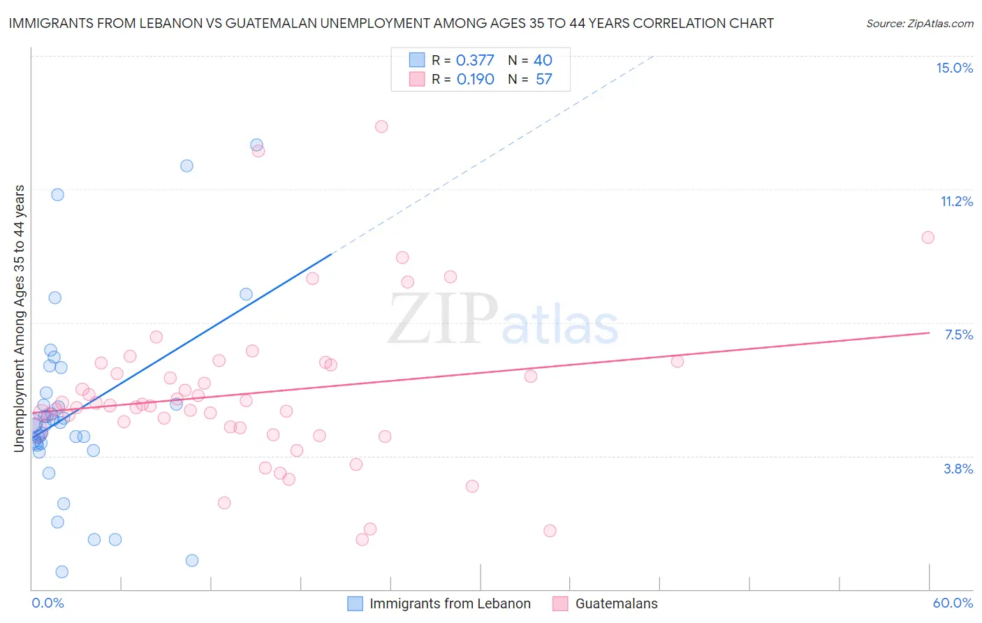 Immigrants from Lebanon vs Guatemalan Unemployment Among Ages 35 to 44 years