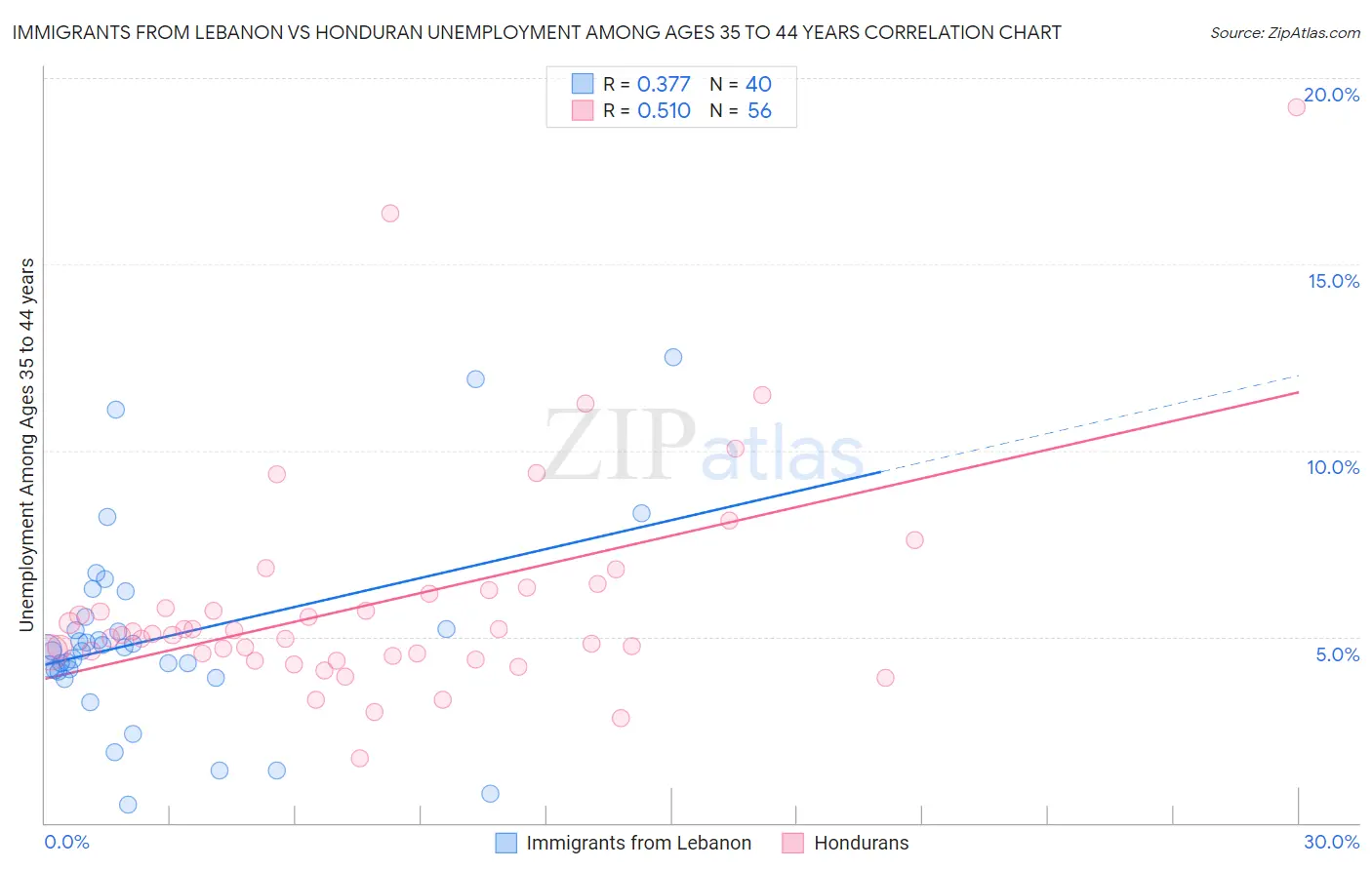Immigrants from Lebanon vs Honduran Unemployment Among Ages 35 to 44 years
