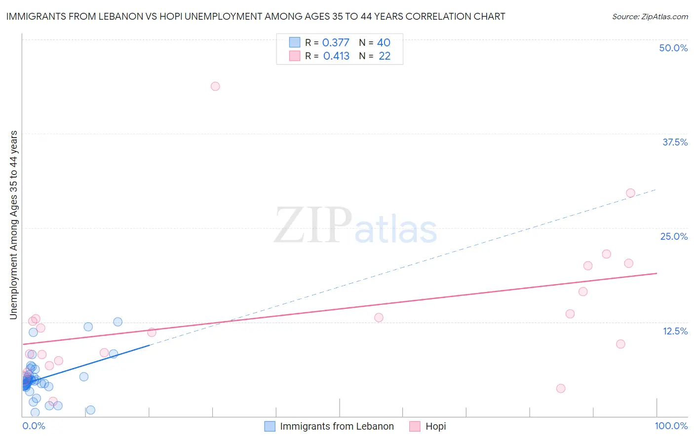 Immigrants from Lebanon vs Hopi Unemployment Among Ages 35 to 44 years