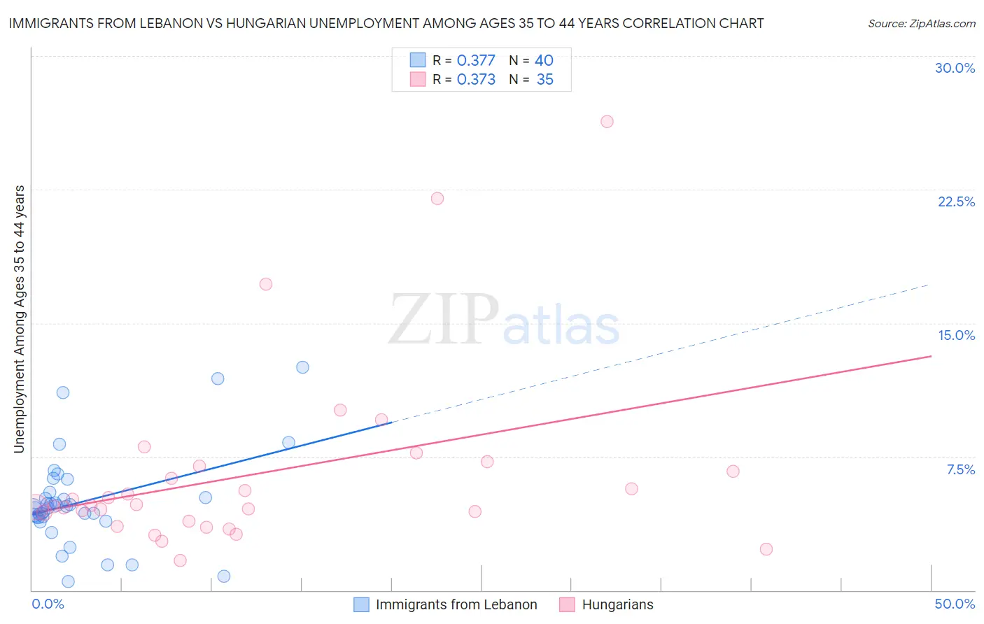 Immigrants from Lebanon vs Hungarian Unemployment Among Ages 35 to 44 years