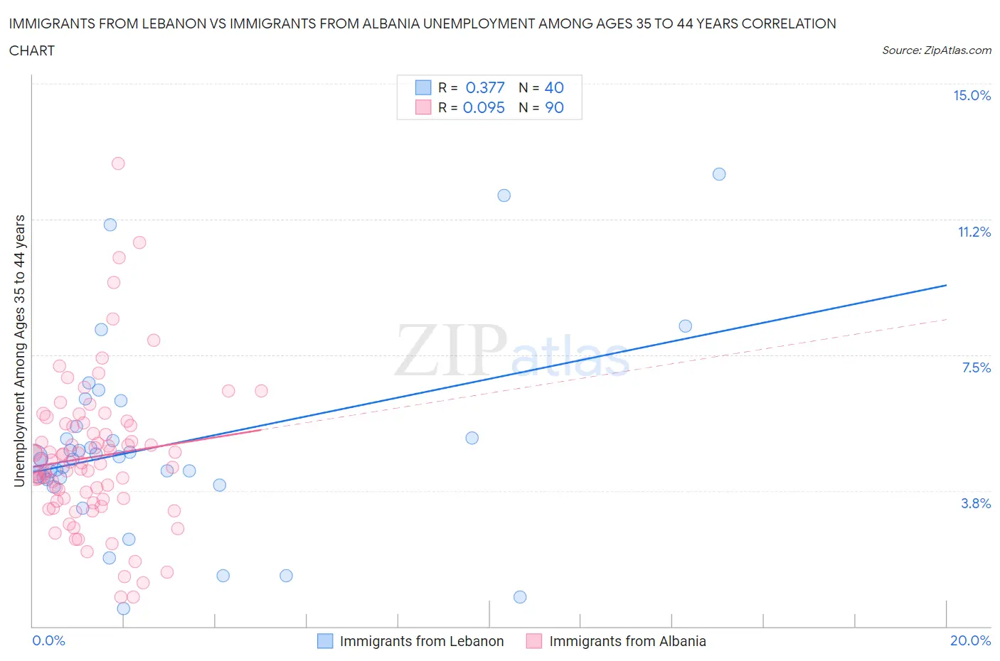 Immigrants from Lebanon vs Immigrants from Albania Unemployment Among Ages 35 to 44 years