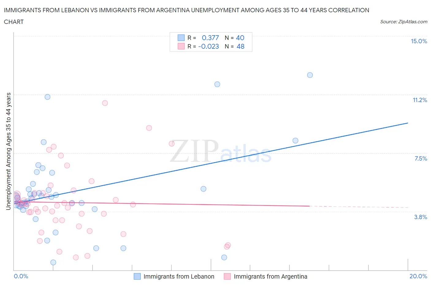 Immigrants from Lebanon vs Immigrants from Argentina Unemployment Among Ages 35 to 44 years