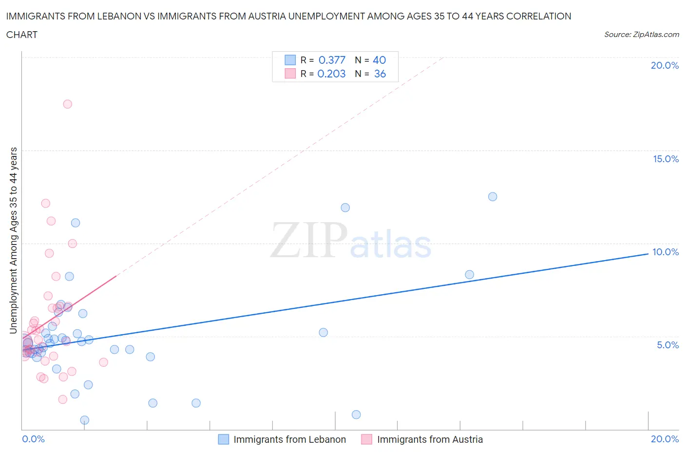 Immigrants from Lebanon vs Immigrants from Austria Unemployment Among Ages 35 to 44 years
